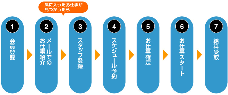 短期日払いバイトの流れ